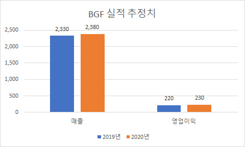 단위 : 억원. <에프앤가이드 제공>